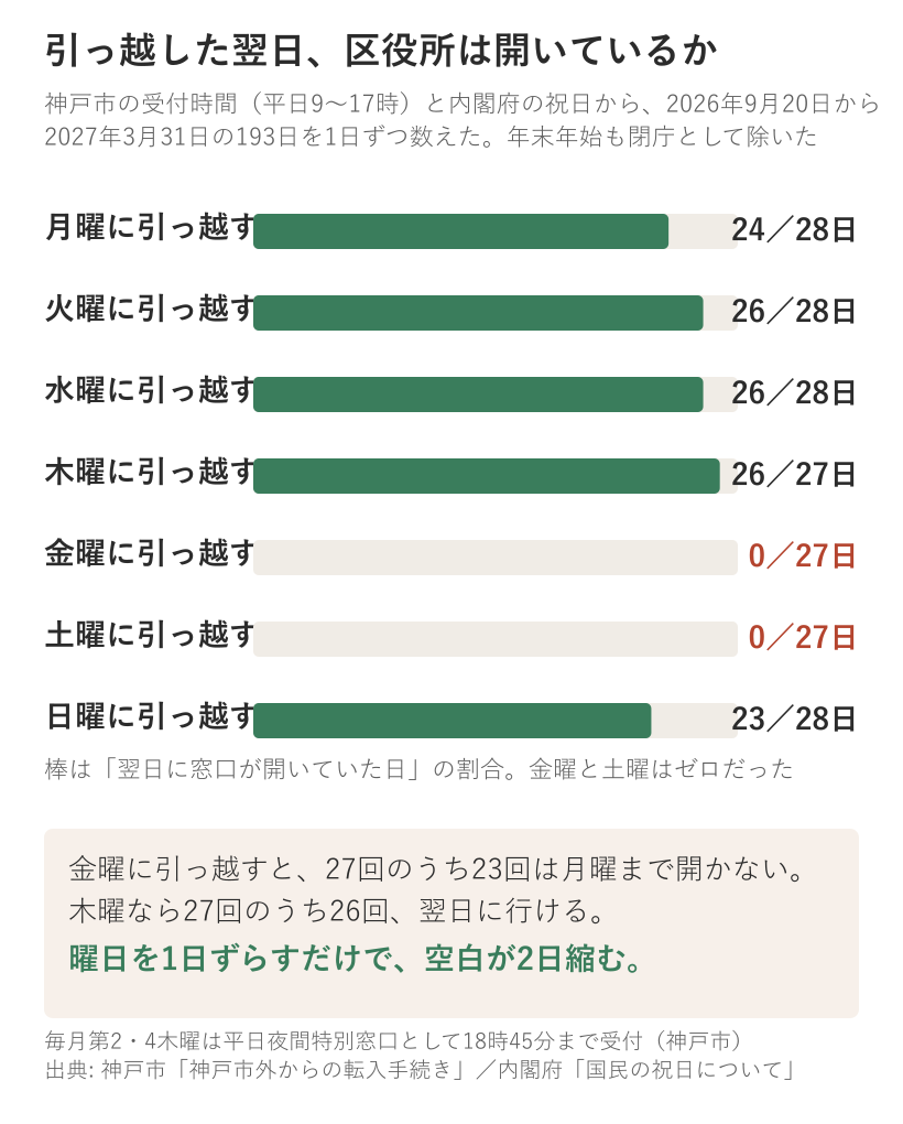 神戸市の区役所の受付時間と内閣府の祝日から193日を数えた結果、引っ越した日の翌日に窓口が開いていたのは月曜24日、火曜26日、水曜26日、木曜26日、金曜は0日、土曜も0日、日曜は23日