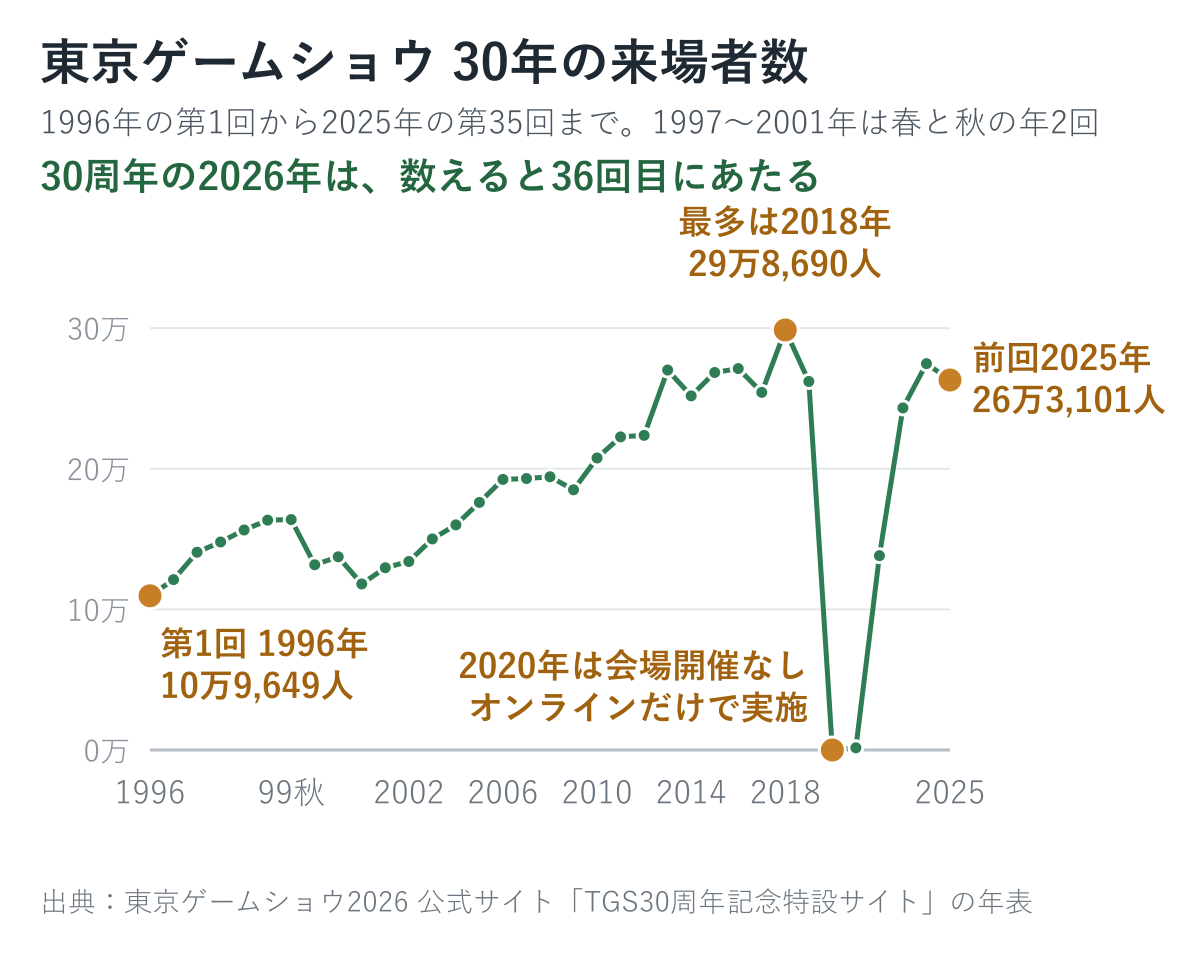 東京ゲームショウの来場者数の推移（1996年〜2025年）