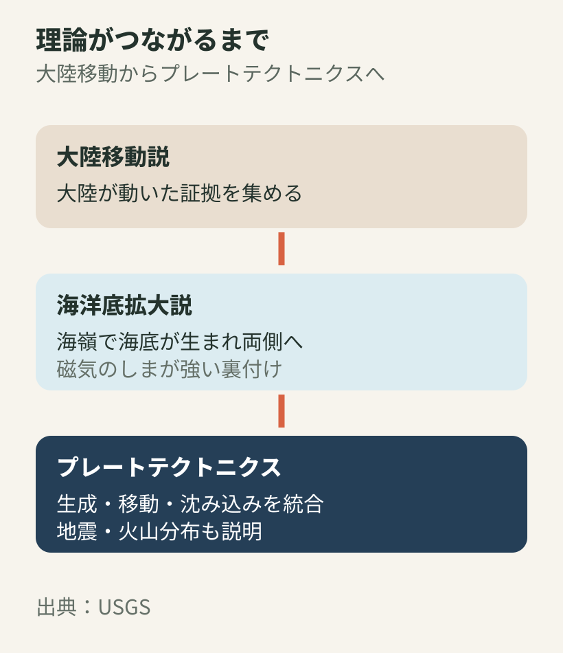 大陸移動説、海洋底拡大説、プレートテクトニクスへ理論が発展した流れ