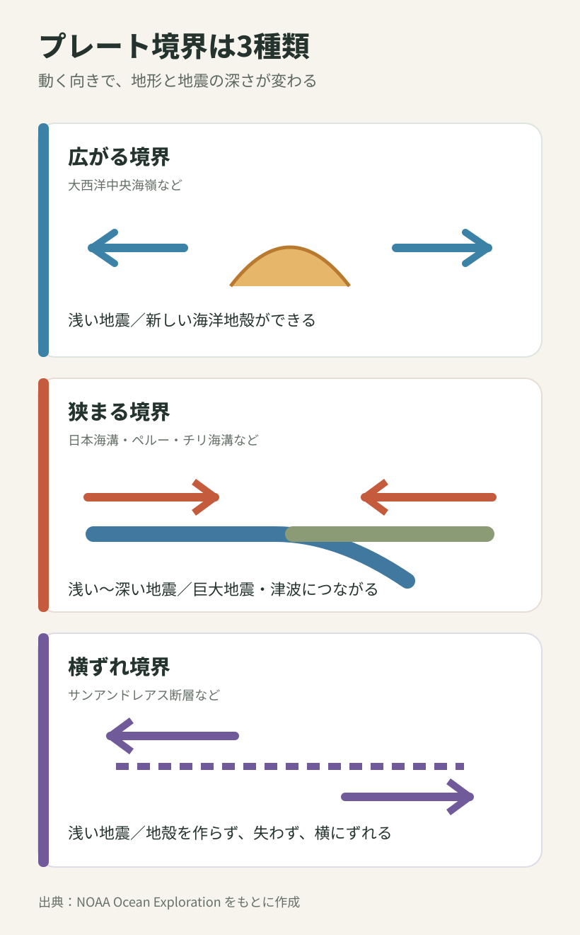 広がる境界、狭まる境界、横ずれ境界の動きと地震の違い
