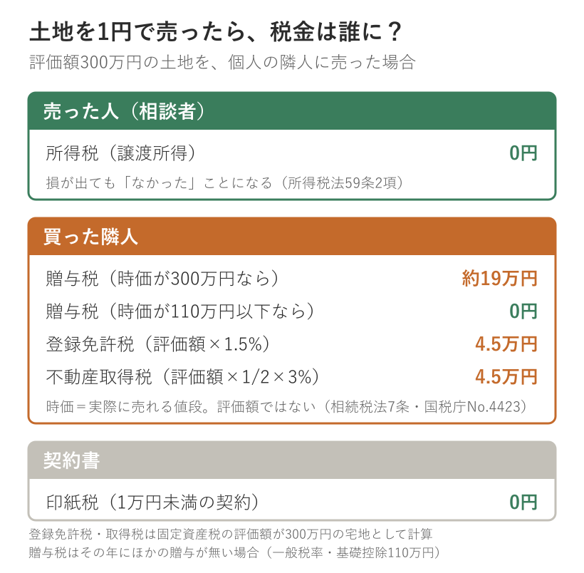 土地を1円で売ったら税金は誰にかかるかをまとめた図。評価額300万円の土地を個人の隣人に売った場合、売った人の所得税は0円で、損が出てもなかったことになる（所得税法59条2項）。買った隣人は、時価が300万円なら贈与税が約19万円、時価が110万円以下なら0円。登録免許税は評価額の1.5パーセントで4.5万円、不動産取得税は評価額の2分の1に3パーセントで4.5万円。契約書の印紙税は1万円未満の契約なので0円