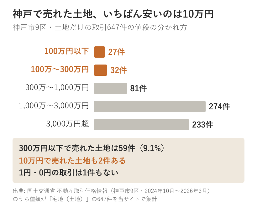 神戸市9区で土地だけの取引647件の値段の分かれ方を示した棒グラフ。100万円以下27件、100万から300万円32件、300万から1000万円81件、1000万から3000万円274件、3000万円超233件。300万円以下で売れた土地は59件で9.1パーセント。10万円で売れた土地も2件あり、1円や0円の取引は1件もない
