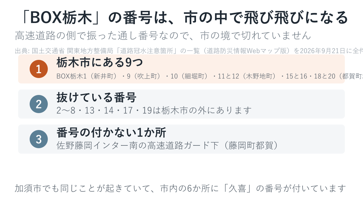 BOX栃木の番号は市の中で飛び飛びになります