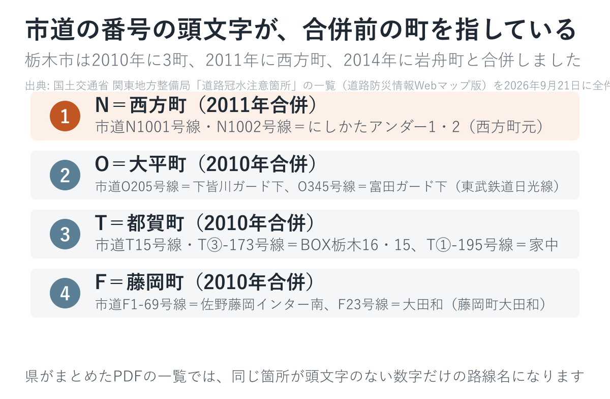 市道の番号の頭文字が、合併前の町を指しています