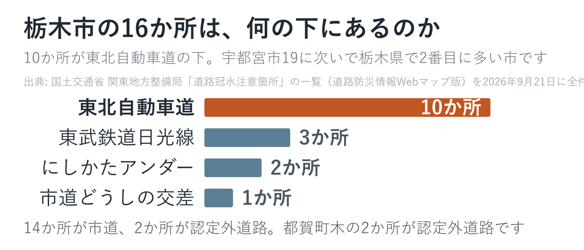 16か所のうち10か所が東北自動車道の下にあります