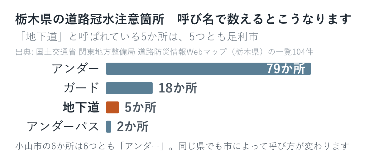 栃木県の道路冠水注意箇所を呼び名で数えた内訳