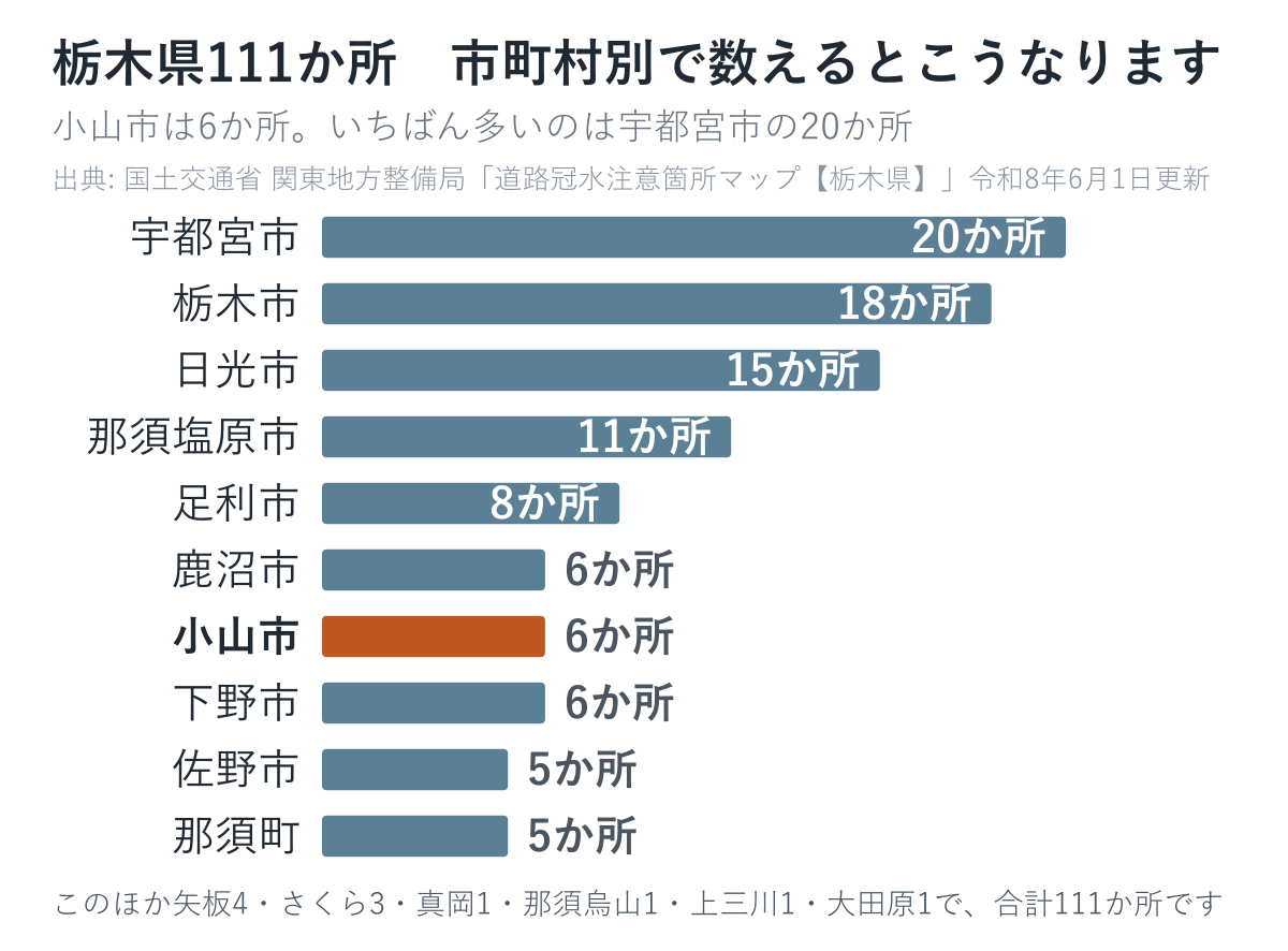 栃木県111か所の道路冠水注意箇所を市町村別に数えた図
