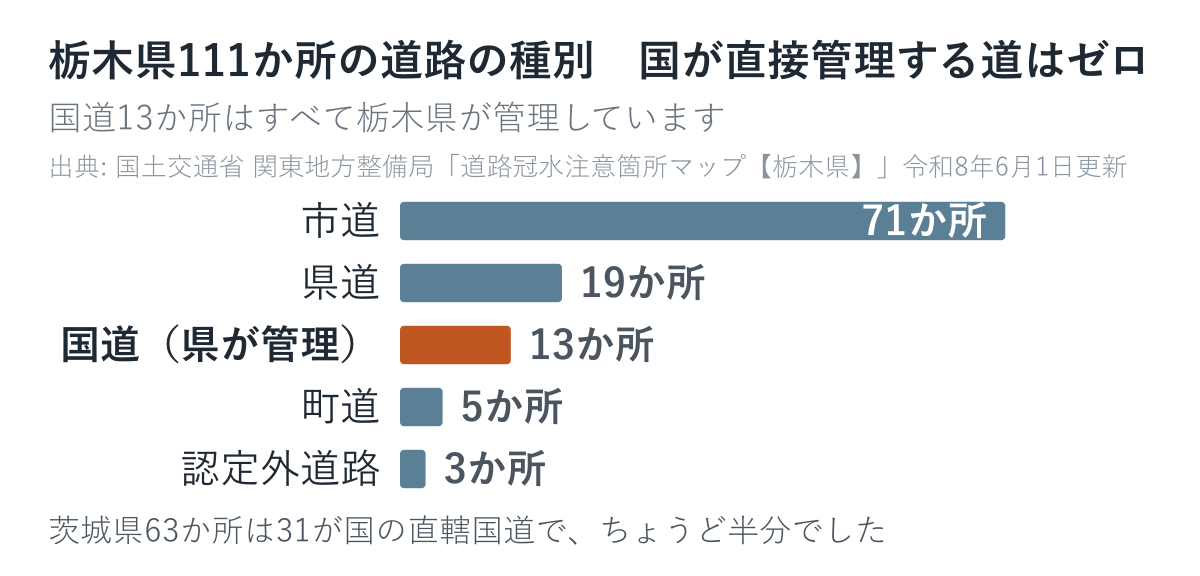 栃木県111か所の道路冠水注意箇所を道路の種別で数えた図