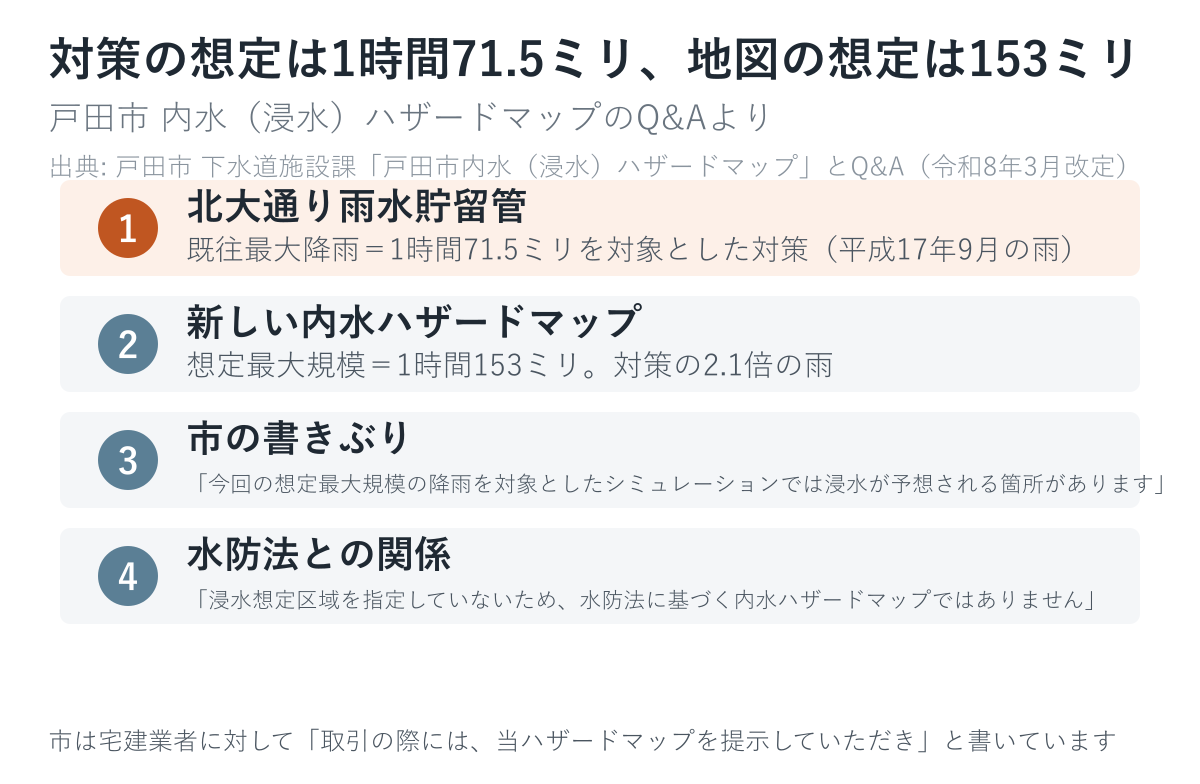 対策の想定は1時間71.5ミリ、地図の想定は153ミリ。2.1倍あります