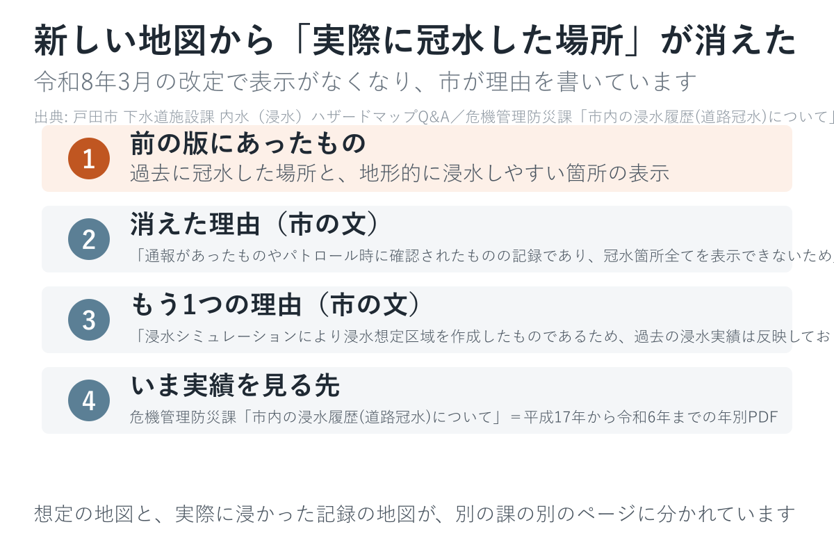 想定の地図と、実際に浸かった記録は別のページに分かれています