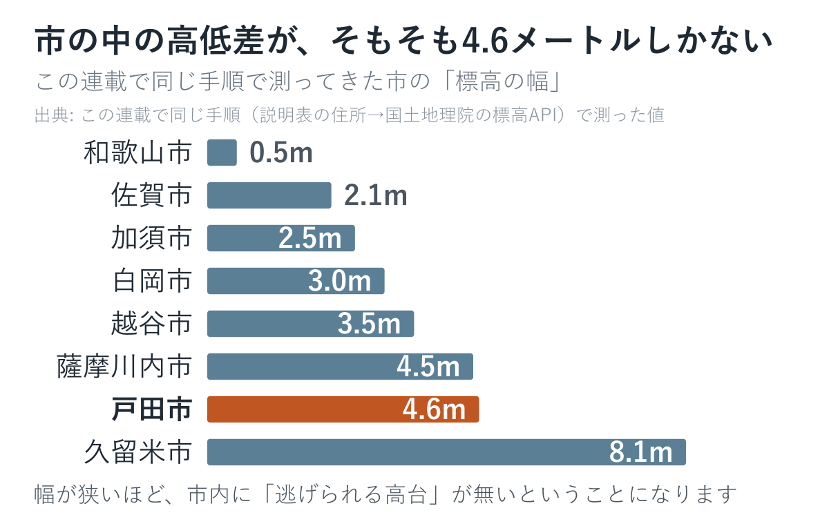 市内64町丁目の標高は0.5メートルから5.1メートルまで。幅は4.6メートルです