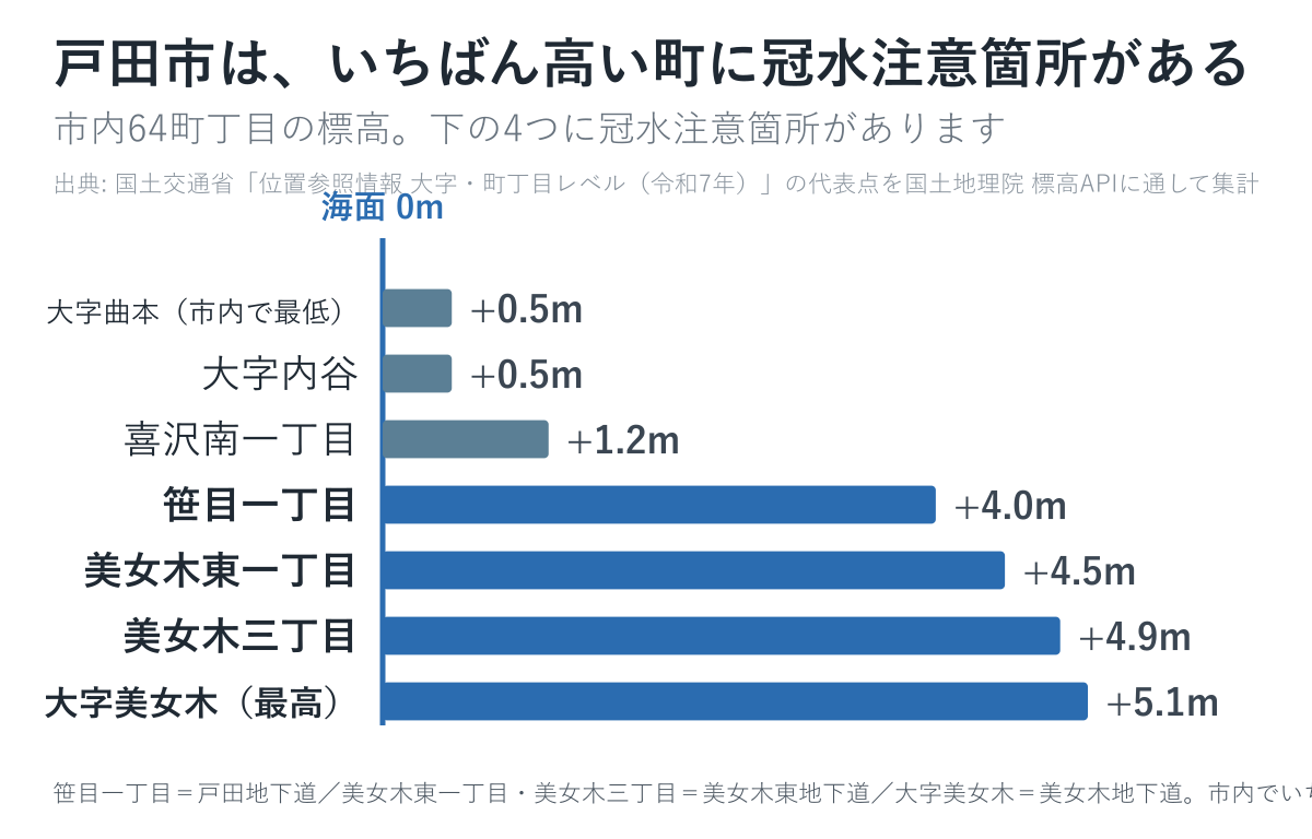 冠水注意箇所が入る町は、市内でいちばん高い側に並びます