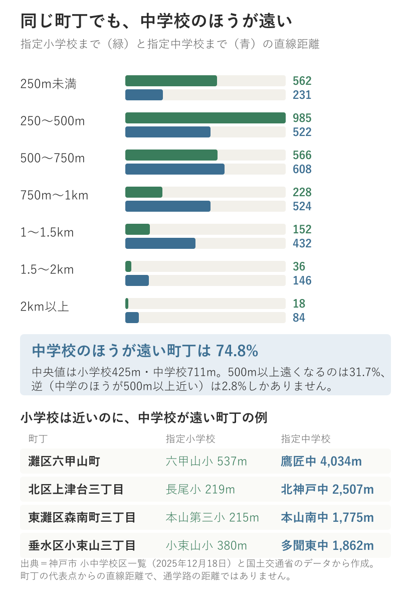 同じ町丁から指定小学校までと指定中学校までの直線距離を帯別に比べた横棒グラフ。中学校のほうが遠い町丁は74.8%。灘区六甲山町は小学校537メートルに対し中学校4,034メートル