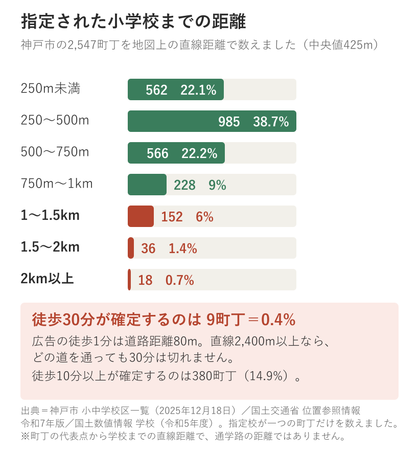 神戸市2,547町丁の指定小学校までの直線距離の分布を示す横棒グラフ。250メートル未満が562町丁、250から500メートルが985町丁で、2キロ以上は18町丁。徒歩30分が確定するのは9町丁で0.4%