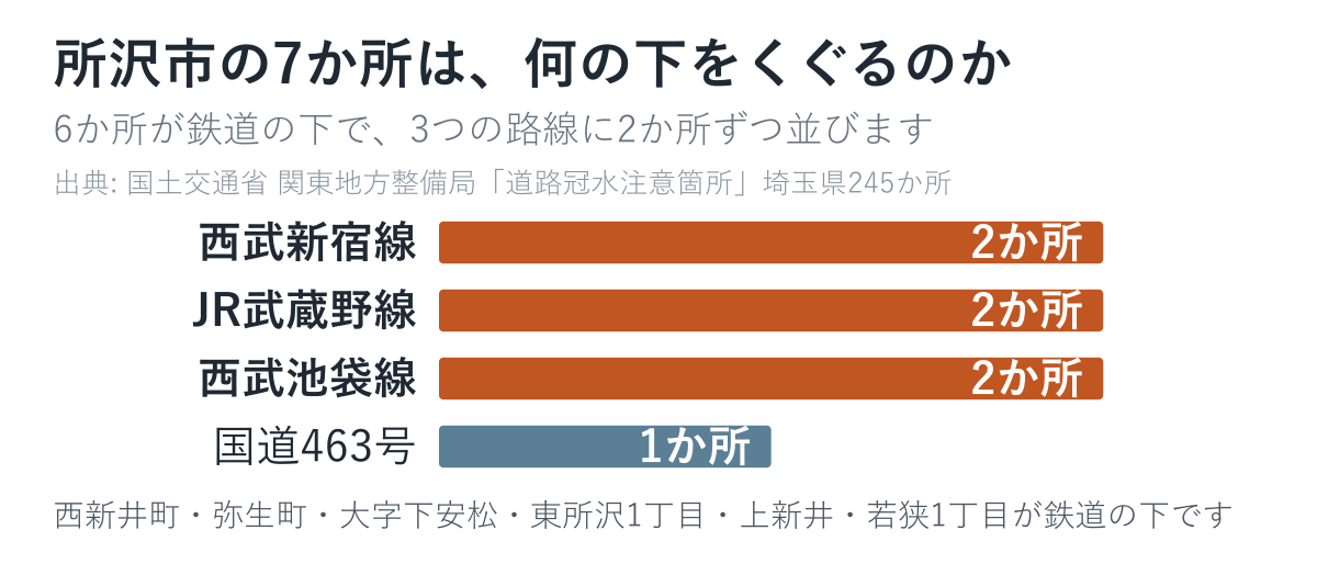 所沢市の7か所が何の下をくぐるかを数えた図