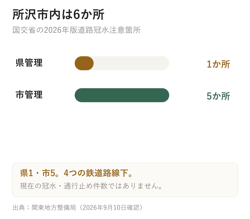 所沢市内は6か所。国交省の2026年版道路冠水注意箇所