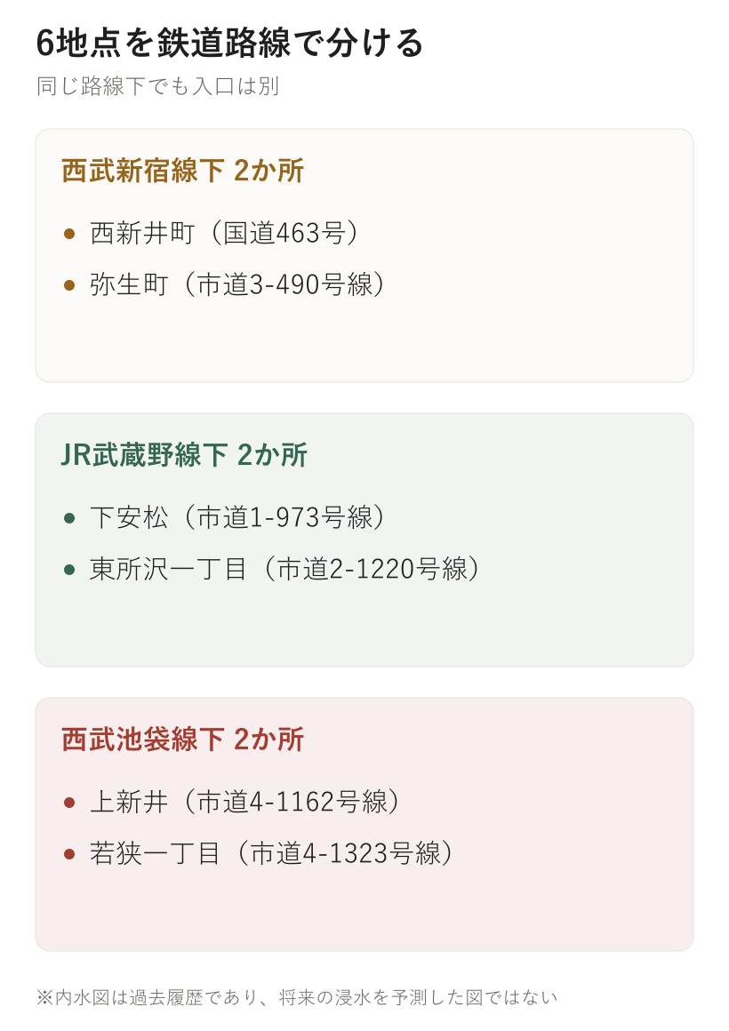 6地点を鉄道路線で分ける。西武新宿線下 2か所、JR武蔵野線下 2か所、西武池袋線下 2か所