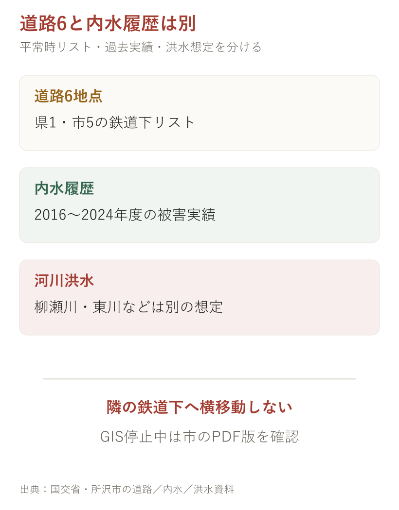 道路6と内水履歴は別。道路、ハザードマップ、現在情報を分けて確認する図