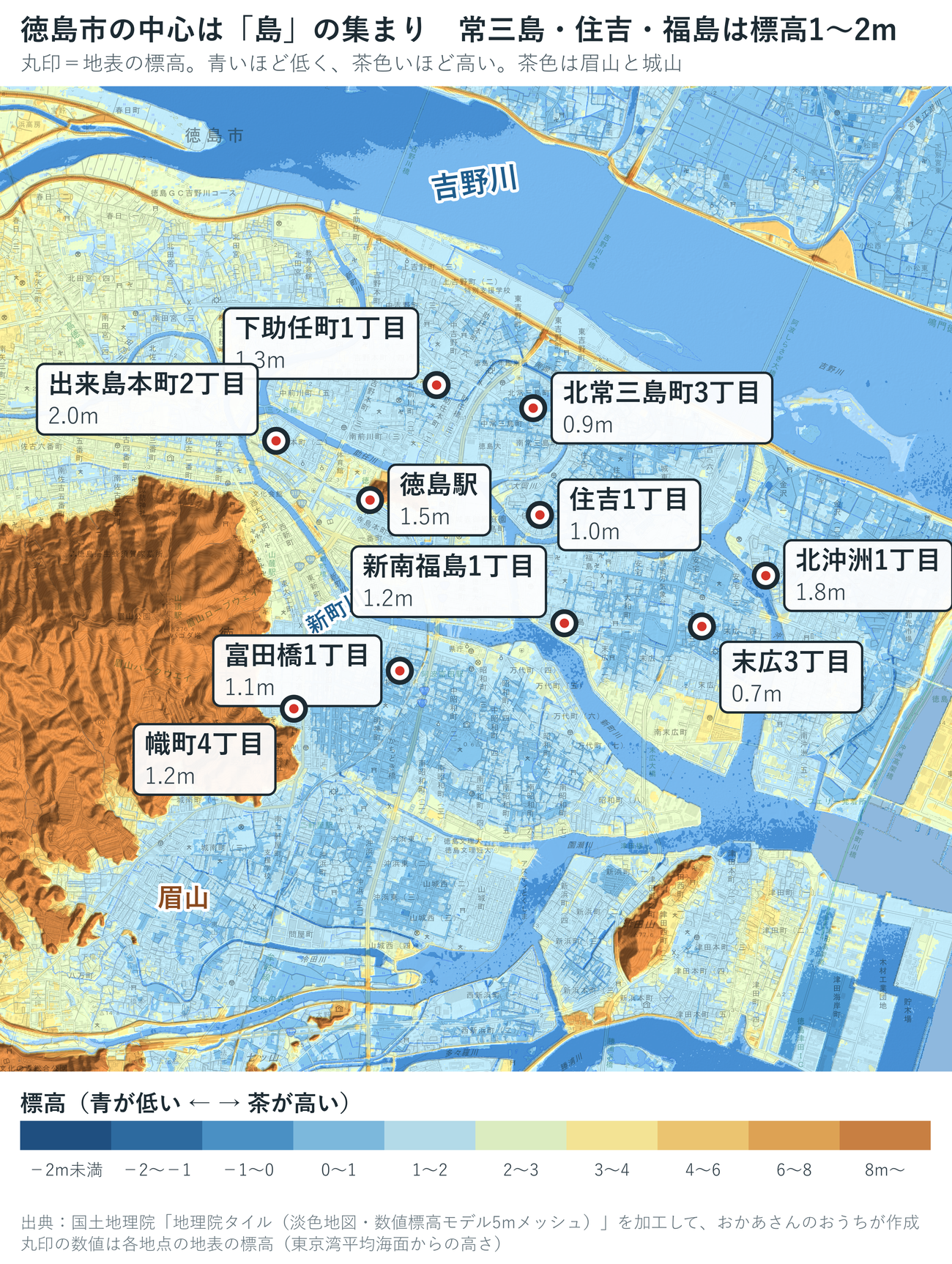 徳島市中心部の標高段彩図。北常三島町3丁目0.9m、住吉1丁目1.0m、富田橋1丁目1.1m、幟町4丁目1.2m、下助任町1丁目1.3m、新南福島1丁目1.2m、出来島本町2丁目2.0m、北沖洲1丁目1.8m、末広3丁目0.7m、徳島駅1.5m。茶色は眉山・城山などの丘だけ