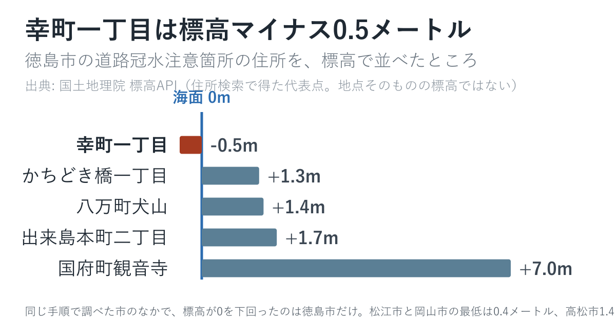 徳島市の道路冠水注意箇所の住所を標高で並べた図。幸町一丁目はマイナス0.5メートル
