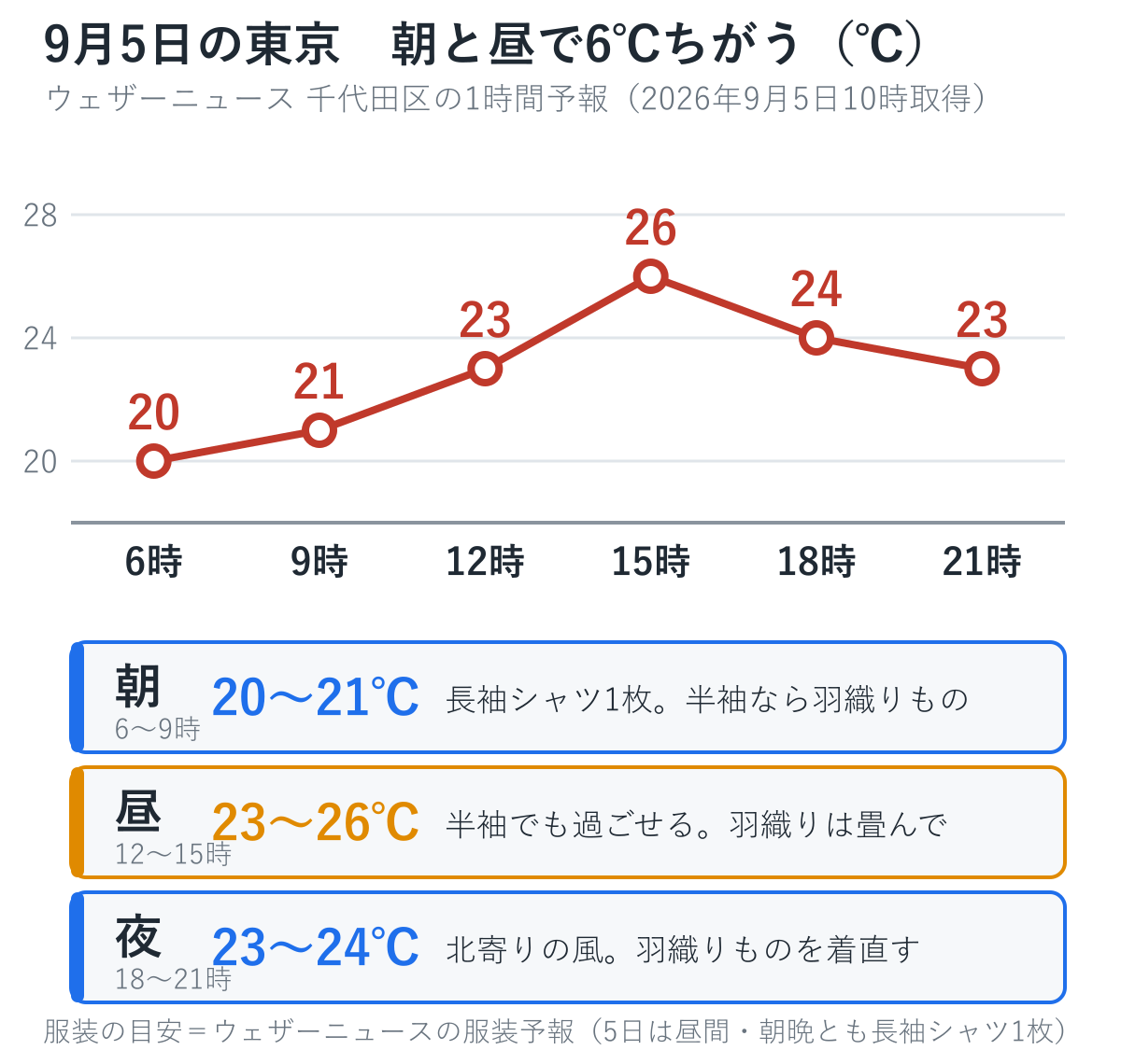 9月5日の東京の時間ごとの気温と、朝・昼・夜の服装の目安