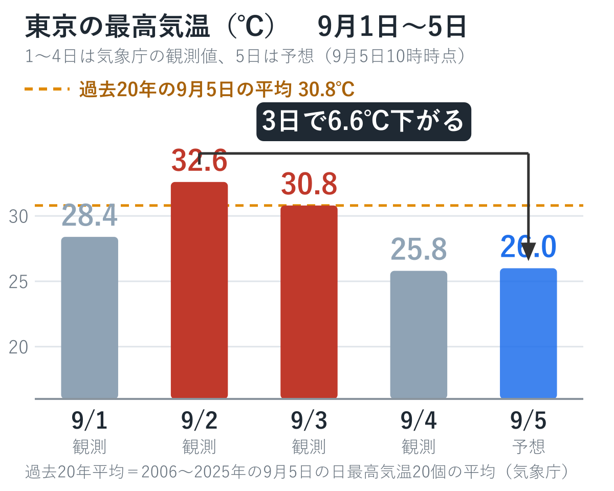 東京の最高気温 9月1日から5日までの推移