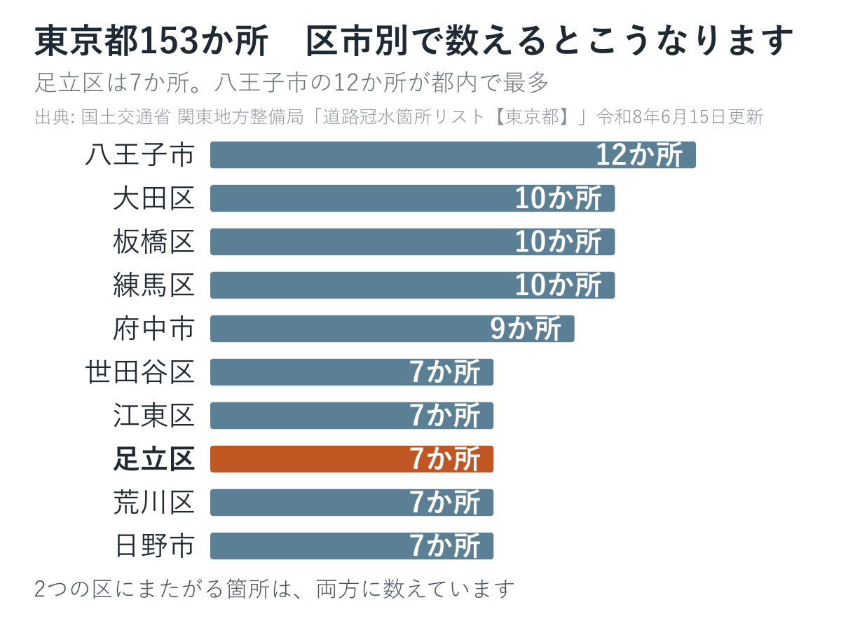 東京都の道路冠水注意箇所153か所を区市別に数えた図