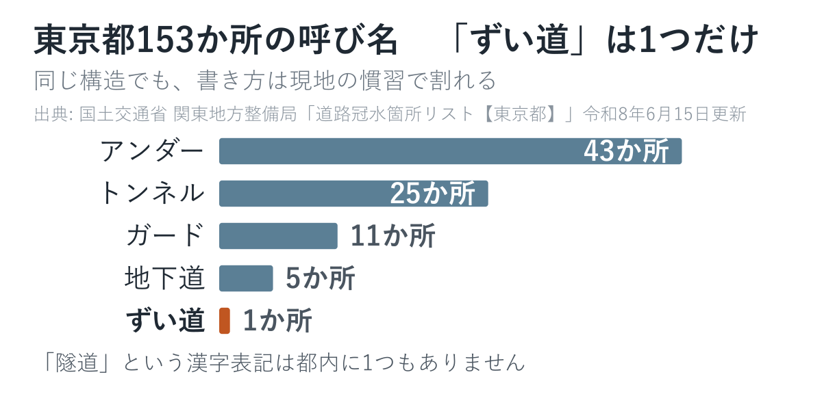 東京都153か所の呼び名をアンダー・トンネル・ガード・地下道・ずい道で数えた図