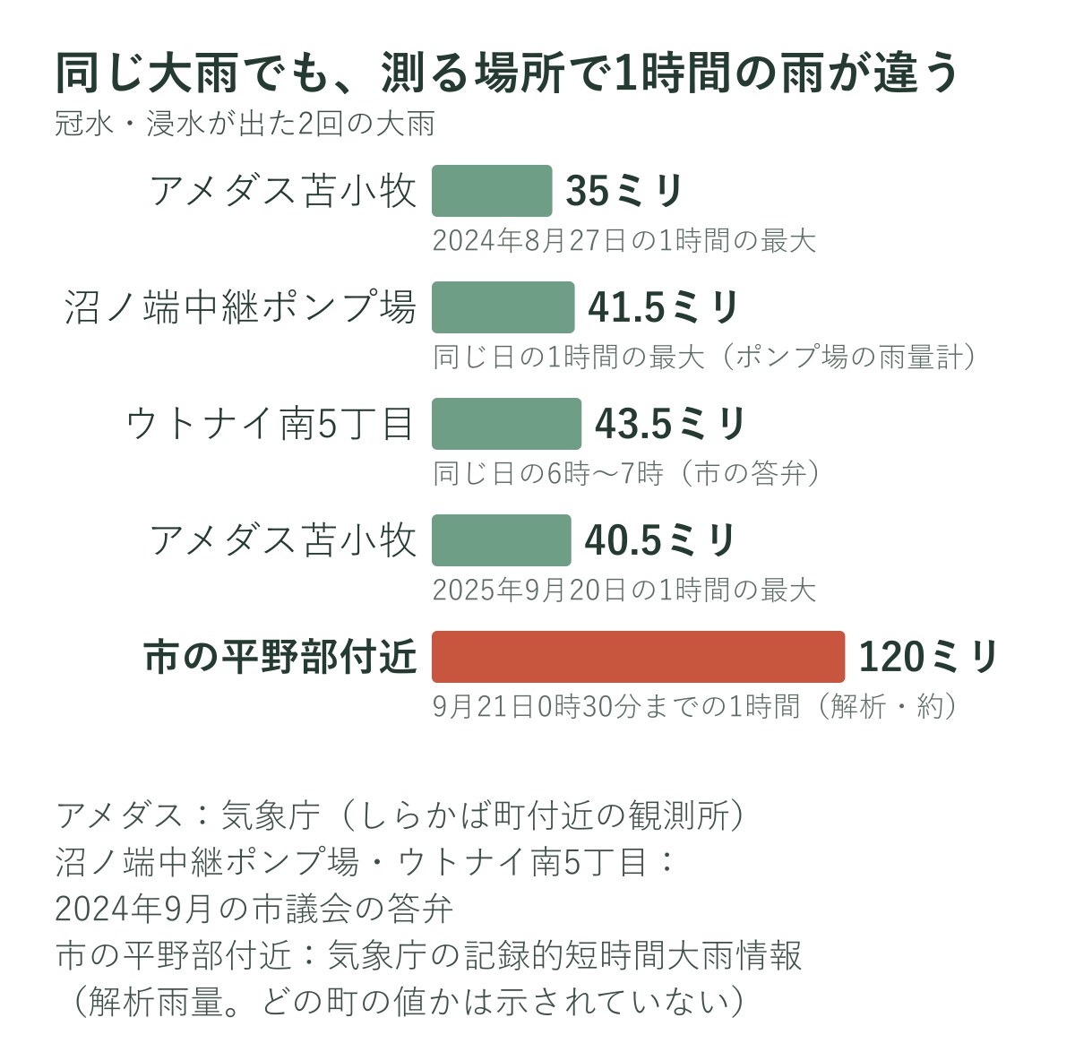 冠水・浸水が出た2回の大雨で、観測場所ごとの1時間の雨を比べたグラフ