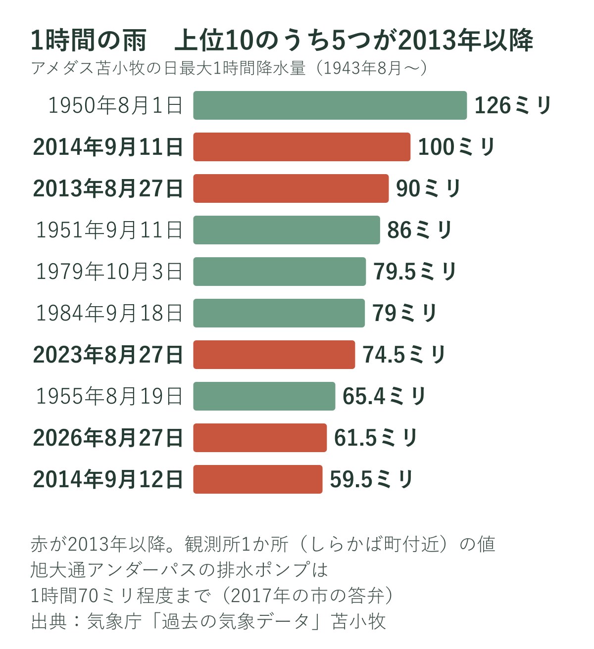 アメダス苫小牧の日最大1時間降水量の上位10を並べたグラフ