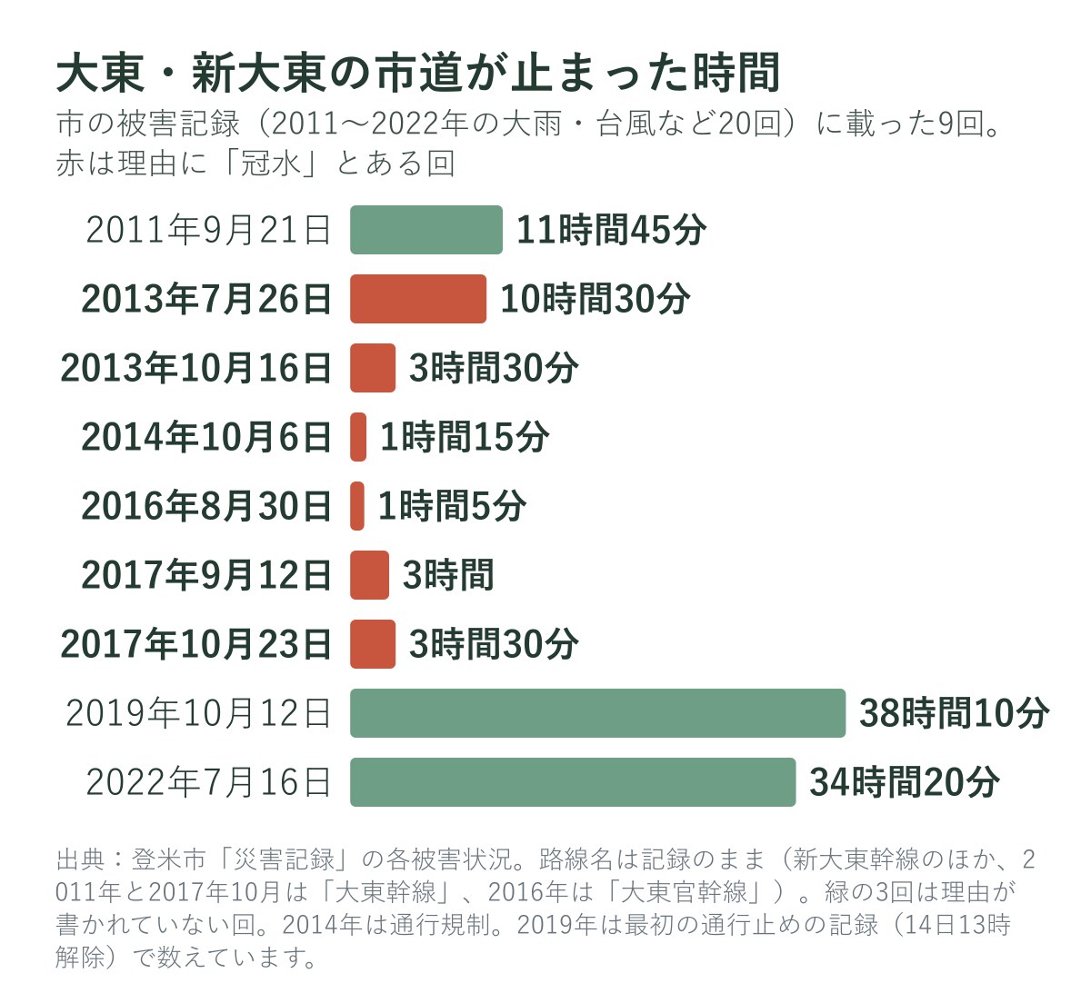 大東・新大東の市道が通行止めになった時間