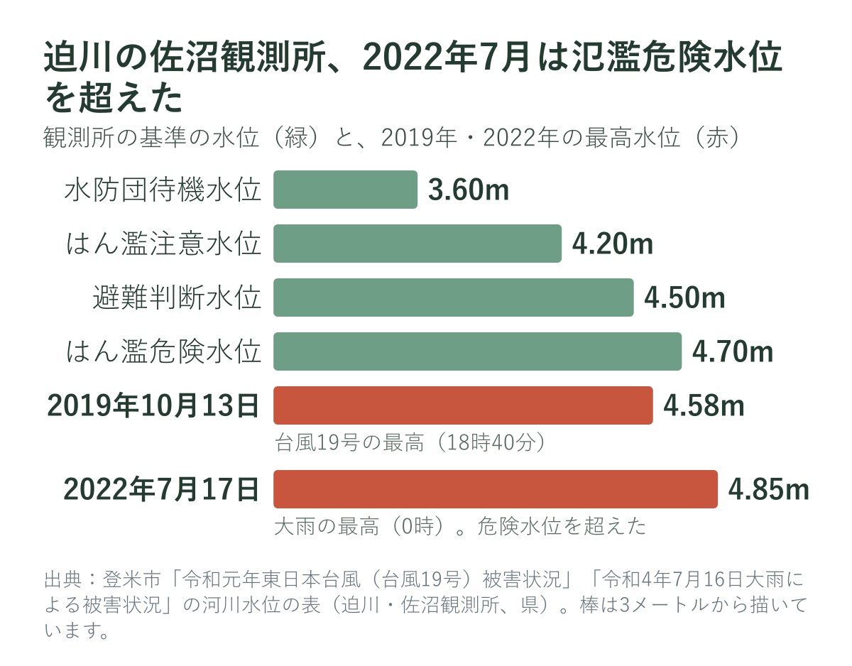 迫川の佐沼観測所の基準の水位と、2019年・2022年の最高水位