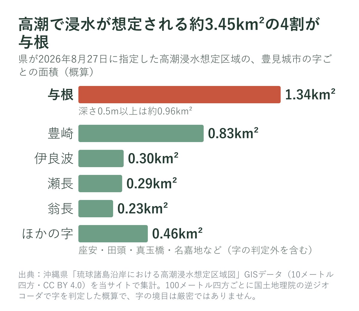 豊見城市の高潮浸水想定区域の字ごとの面積