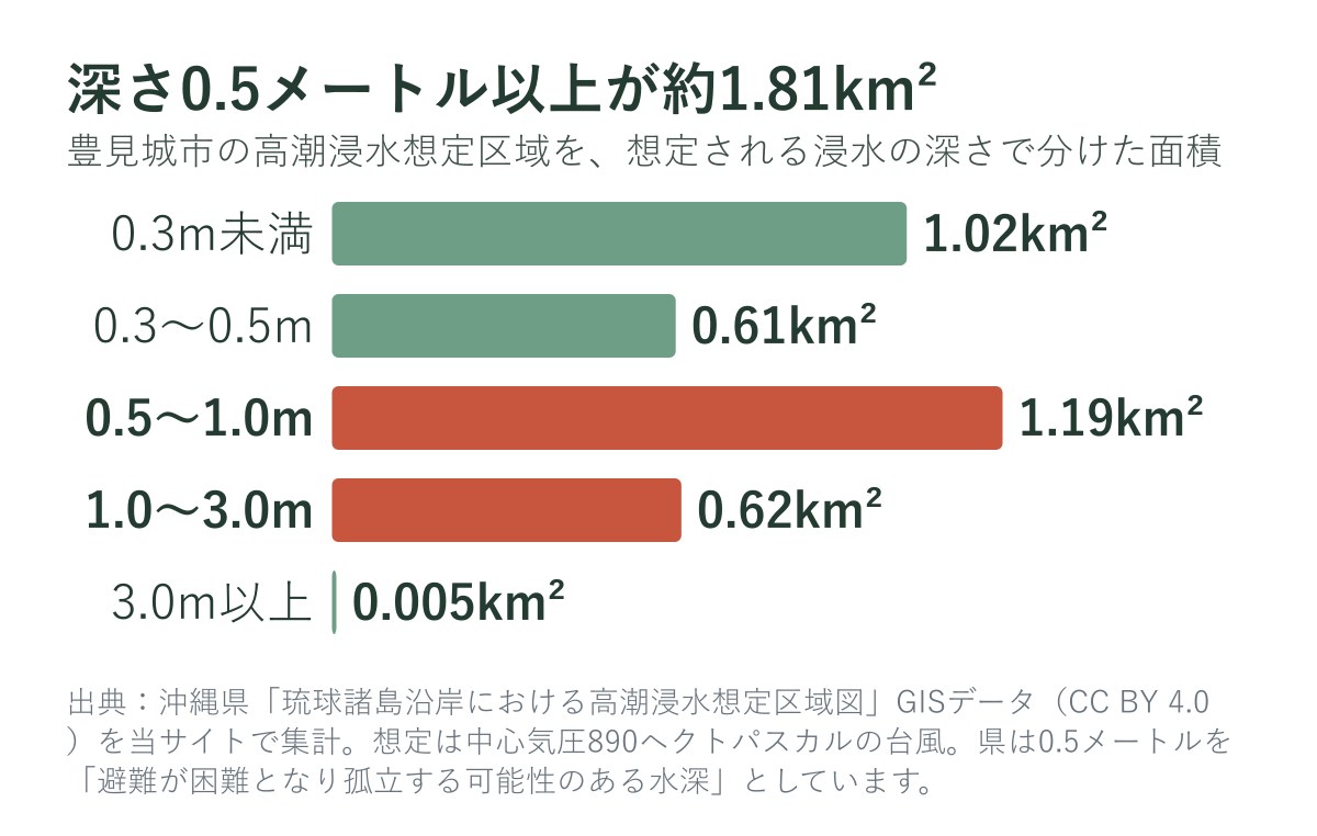 豊見城市の高潮浸水想定区域の深さ別の面積