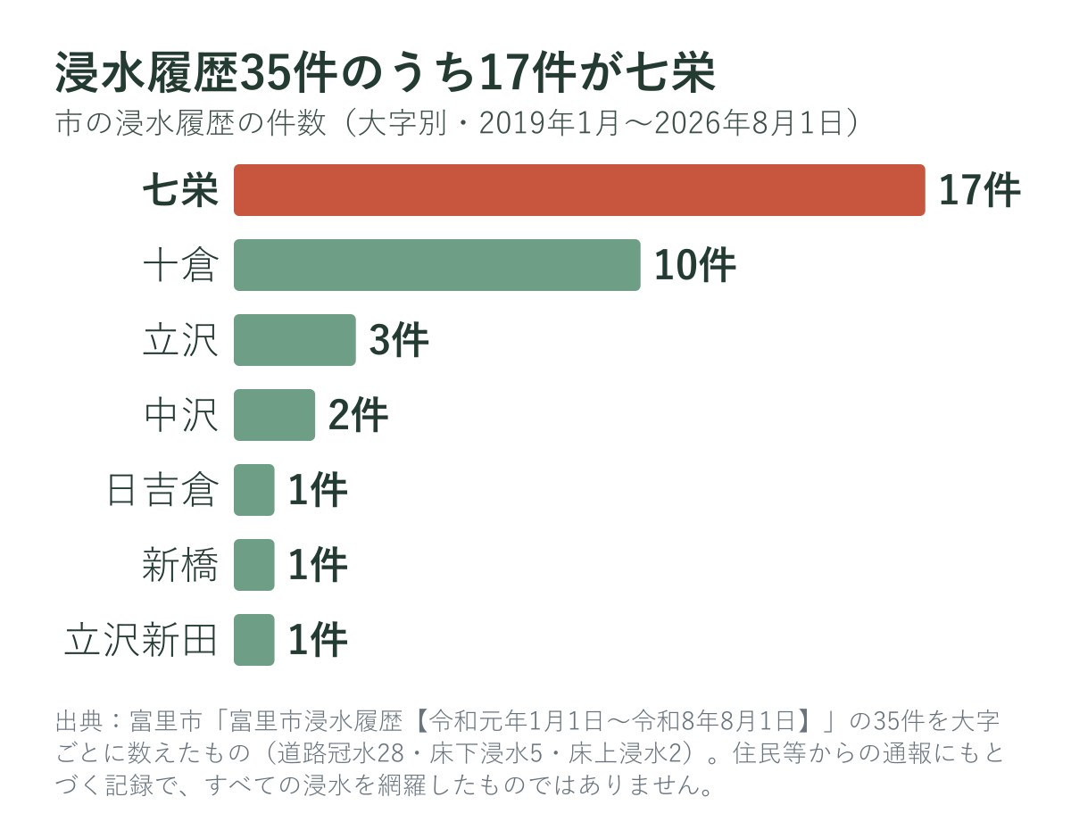 富里市の浸水履歴の件数(大字別)