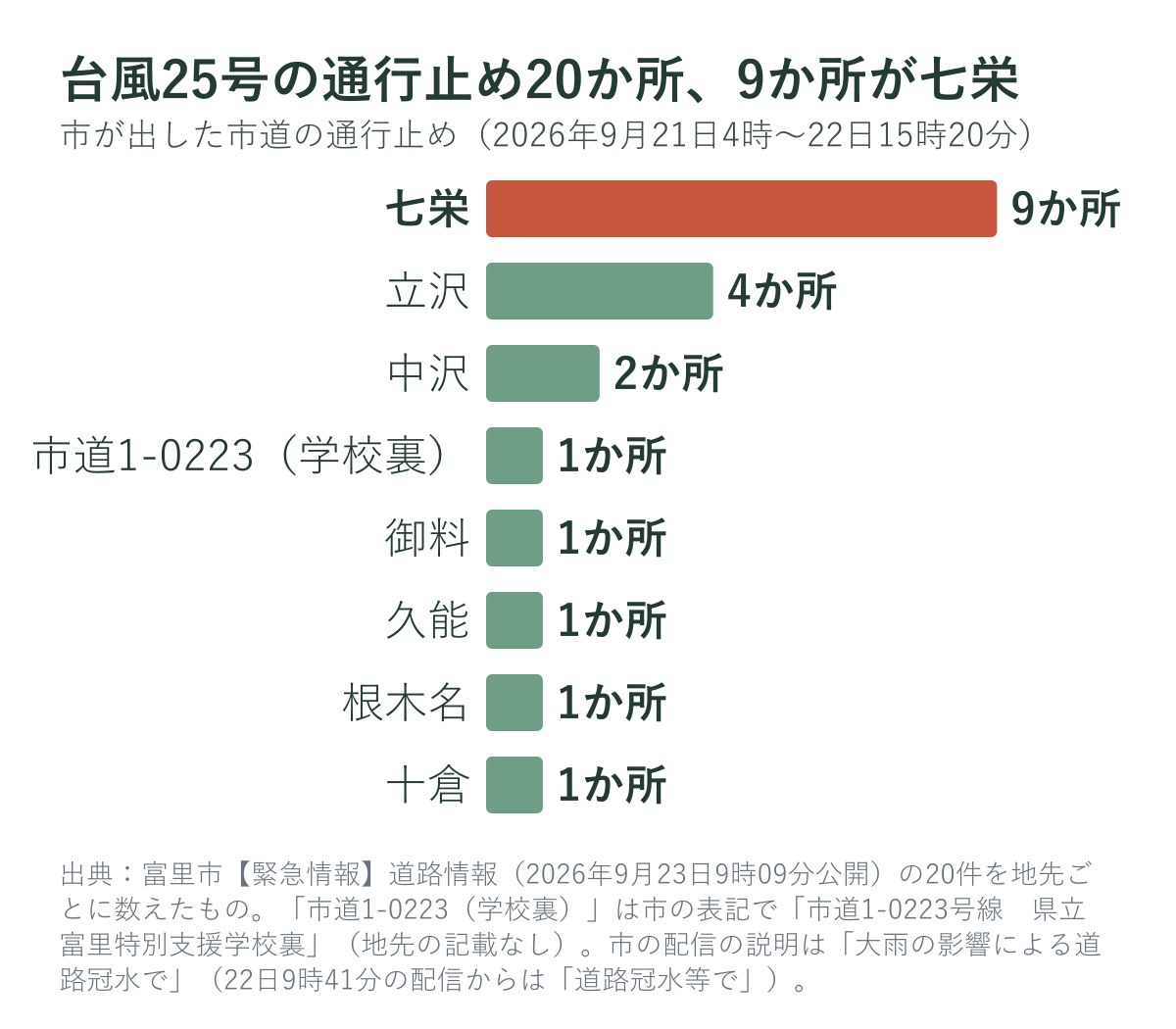 台風25号の大雨で富里市が出した市道の通行止め(地先別)