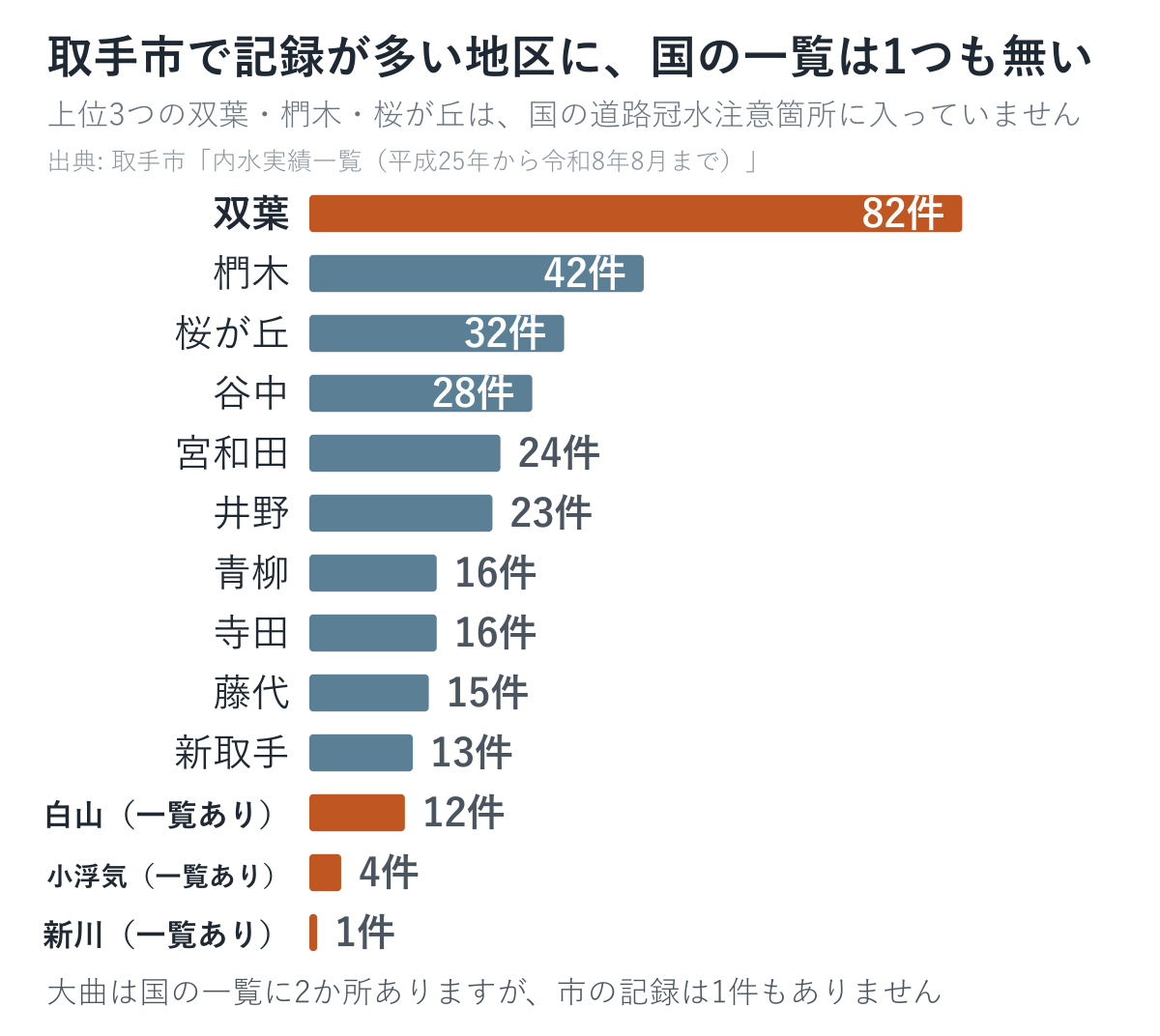 取手市の記録を地区別に数えた図