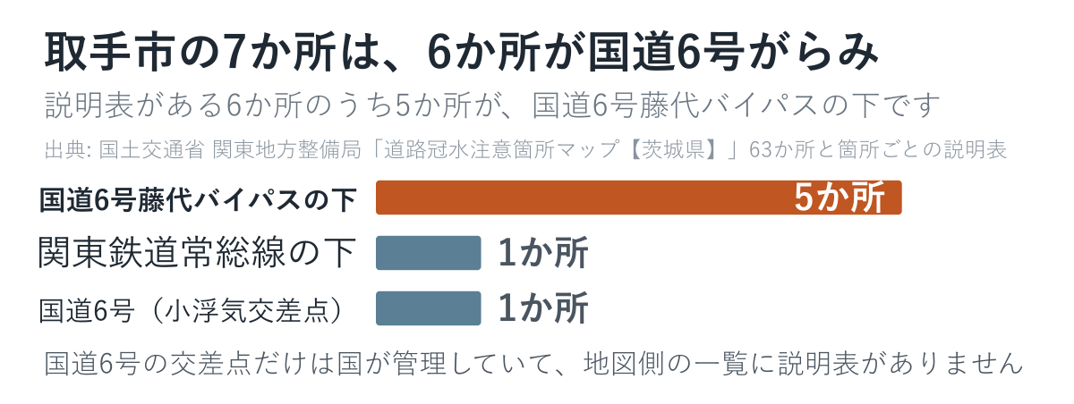 取手市の7か所が何の下をくぐるのかを数えた図
