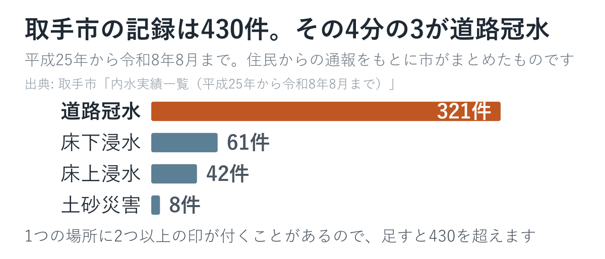 取手市の430件を被害の種類で分けた図