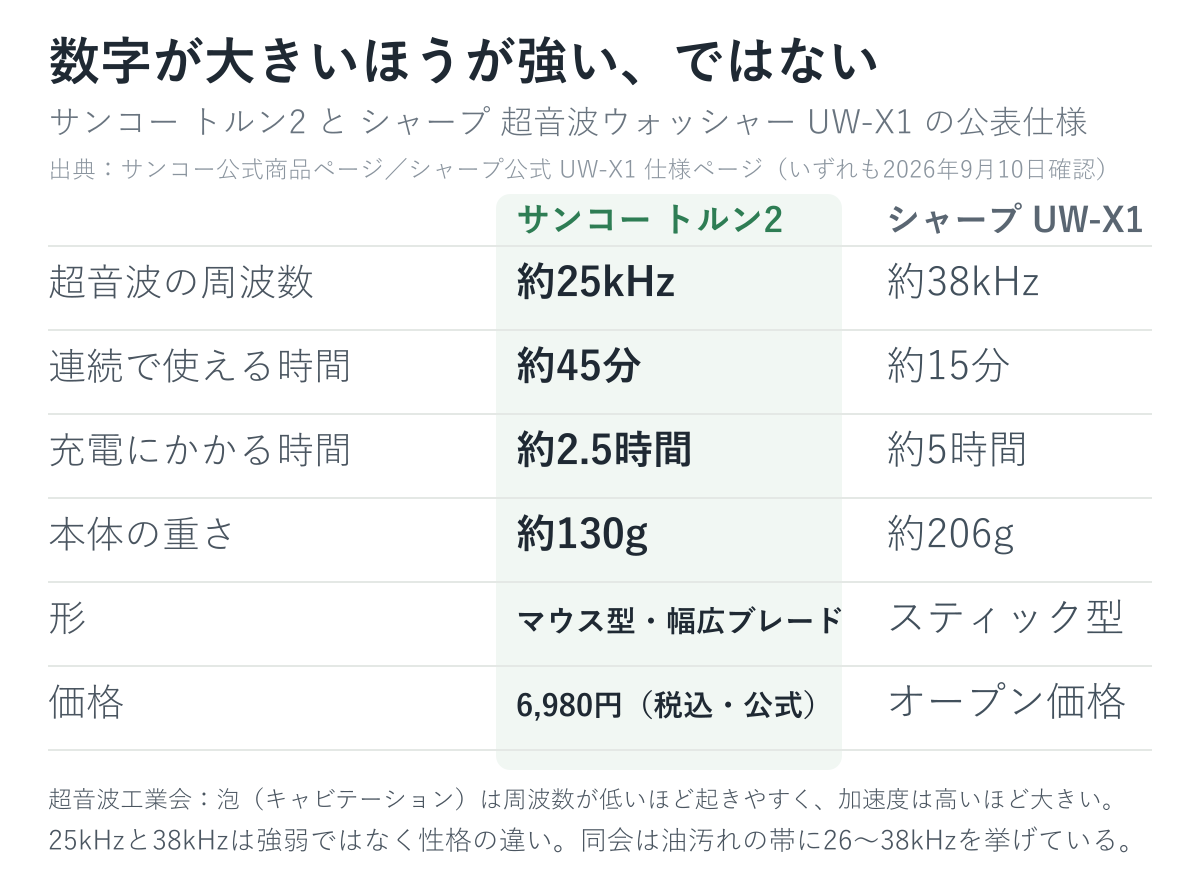 サンコー トルン2 と シャープ UW-X1 の公表仕様の比較表