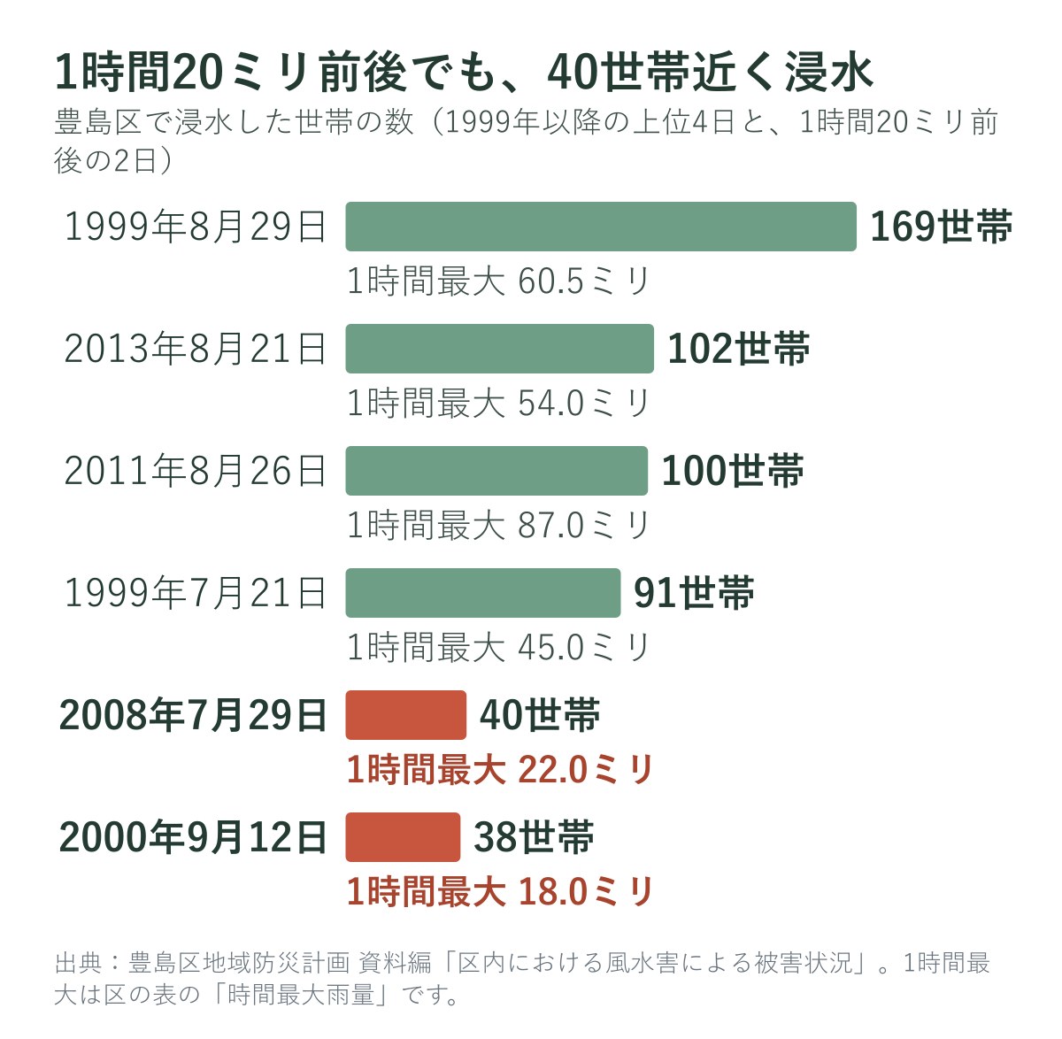 豊島区で浸水した世帯の数と1時間最大雨量（1999年以降の主な雨）