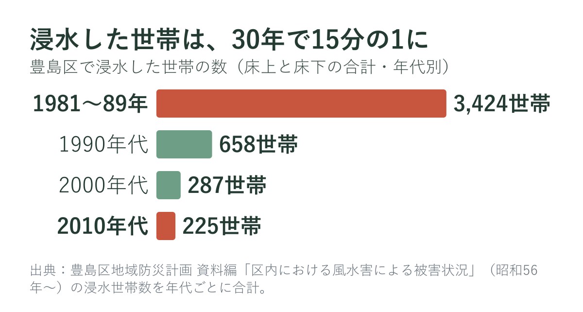 豊島区で浸水した世帯の数（年代別）