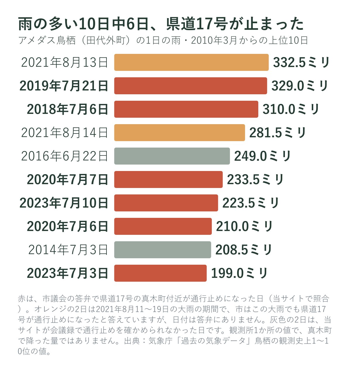 アメダス鳥栖の1日の雨の多い上位10日と、県道17号の通行止めの日