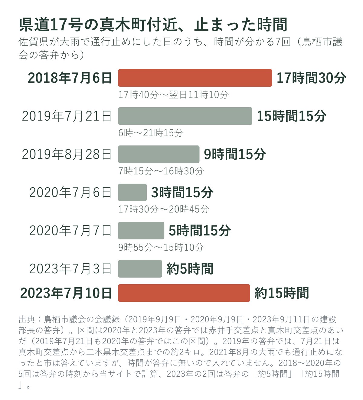 県道17号の真木町付近が通行止めになった時間（時間が分かる7回）