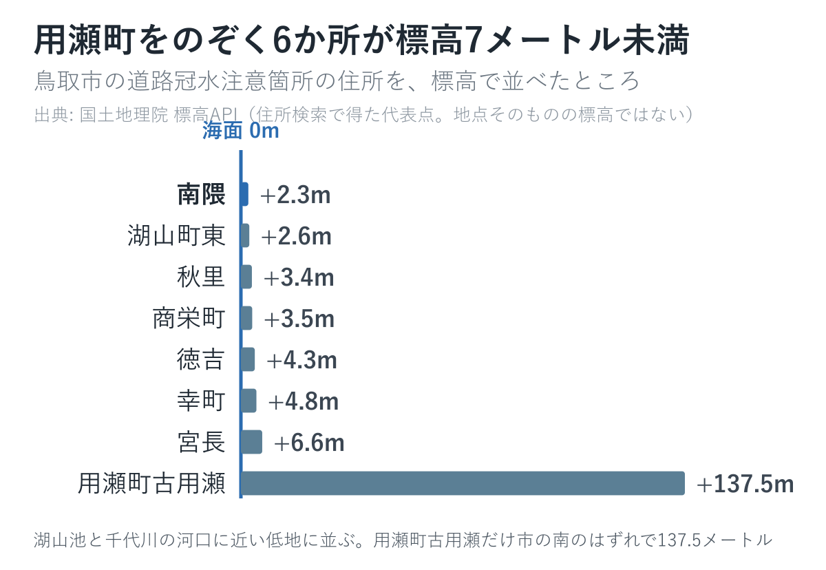 鳥取市の道路冠水注意箇所の住所を標高で並べた図。2.3メートルから137.5メートル