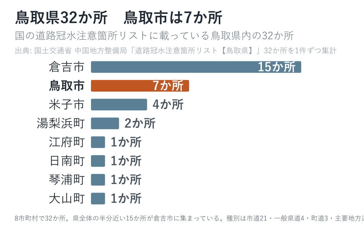 鳥取県の道路冠水注意箇所32か所の市町村別の内訳