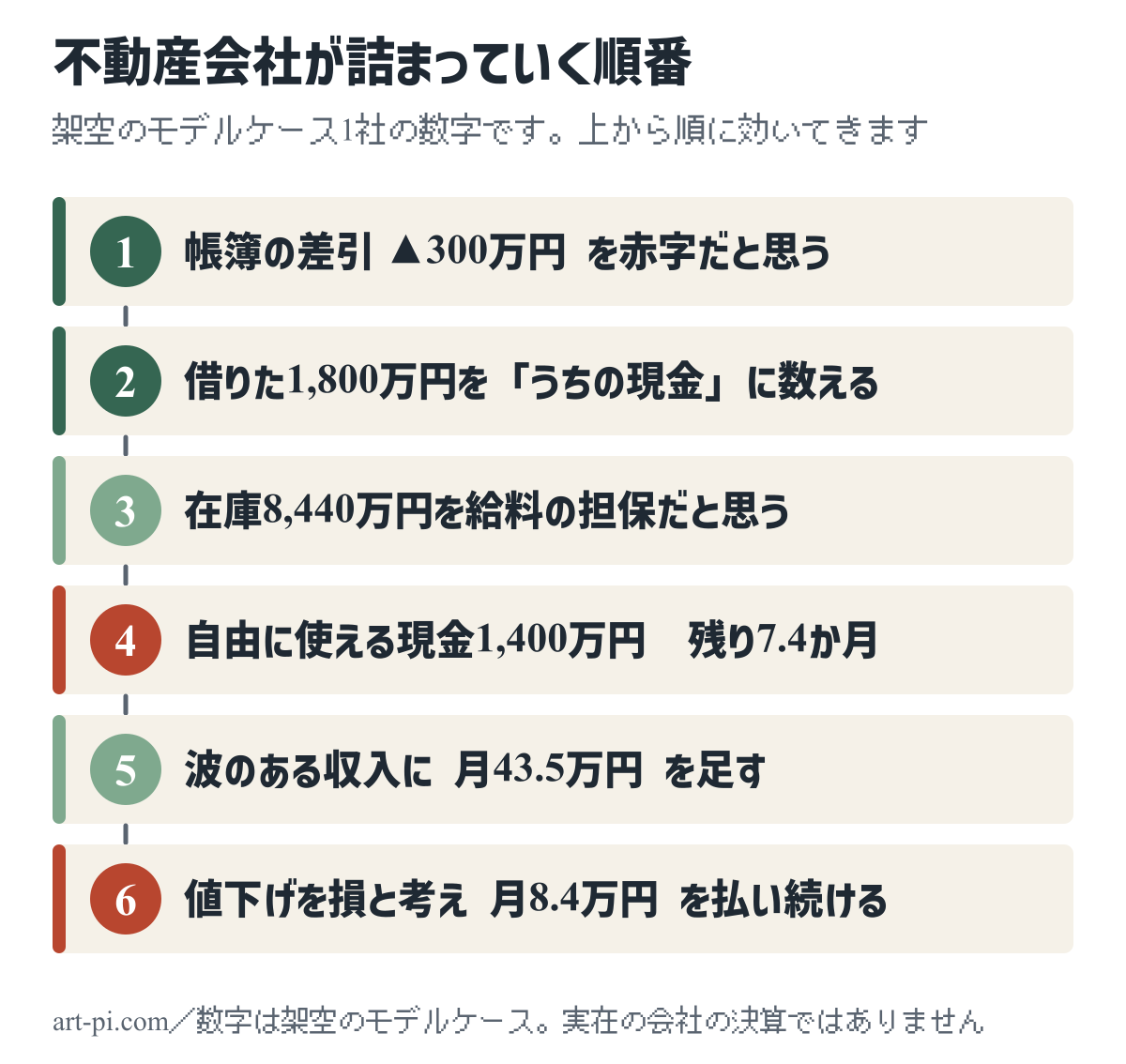架空のモデルケースが詰まっていく順番を6段で示した図。帳簿の差引▲300万円を赤字だと思う、借りた1,800万円をうちの現金に数える、在庫8,440万円を給料の担保だと思う、自由に使える現金1,400万円で残り7.4か月、波のある収入に月43.5万円を足す、値下げを損と考え月8.4万円を払い続ける