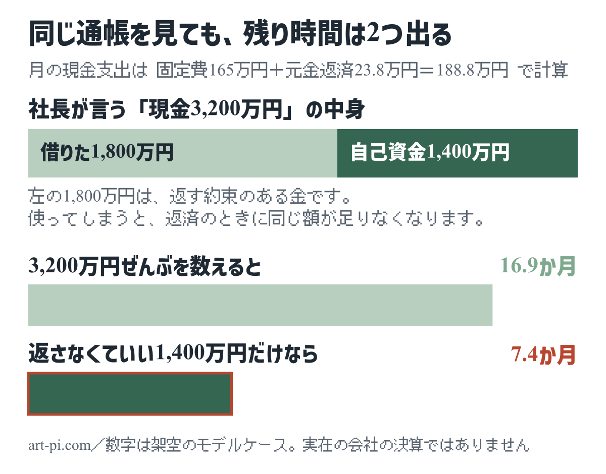現金3,200万円の内訳を借りた1,800万円と自己資金1,400万円に分け、月188.8万円で割った資金寿命を16.9か月と7.4か月で比べた図
