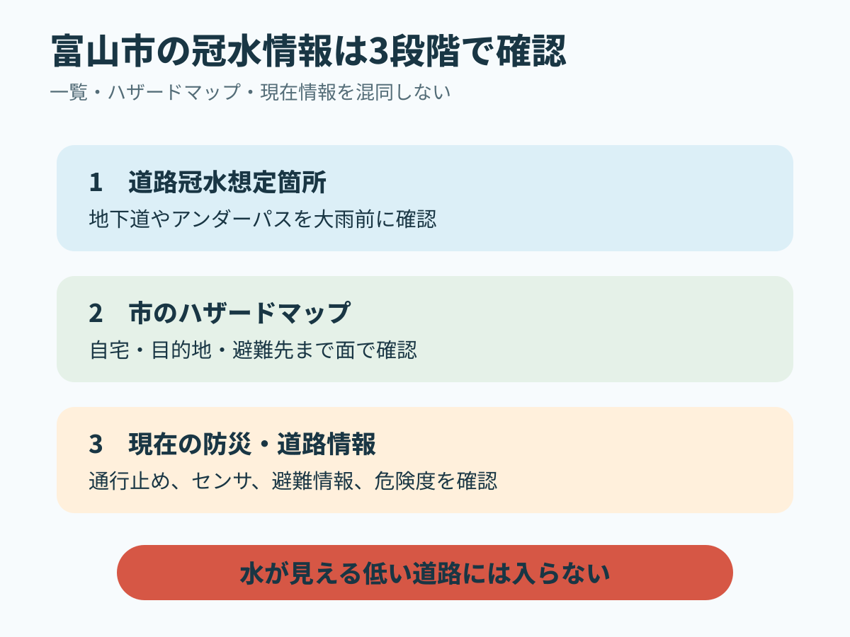 富山市の冠水情報を道路想定箇所、市ハザードマップ、現在の防災・道路情報で確認する順番