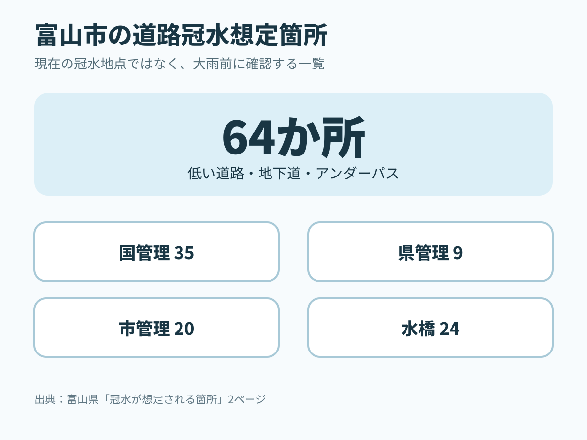 富山市の道路冠水想定箇所64か所の内訳。国35、県9、市20、水橋地区24